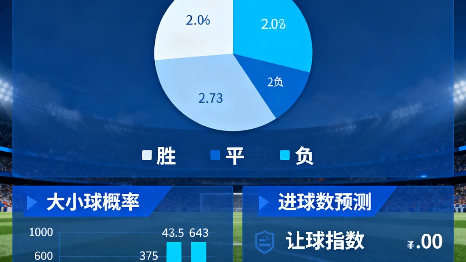 体球网智能预测数据面板：展示胜平负概率分布饼图、大小球分析指标和让球参考数值